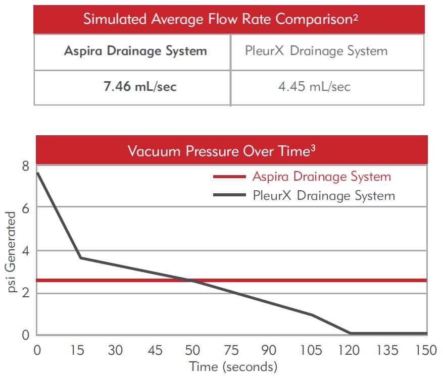 Aspira - Higher Average Flow Rate & More Consistent Pressure Than Pleurex Drainage System
