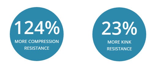 Prelude IDeal Compression & Kink Resistance Features