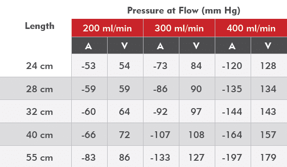 Table showing flow rates by catheter length